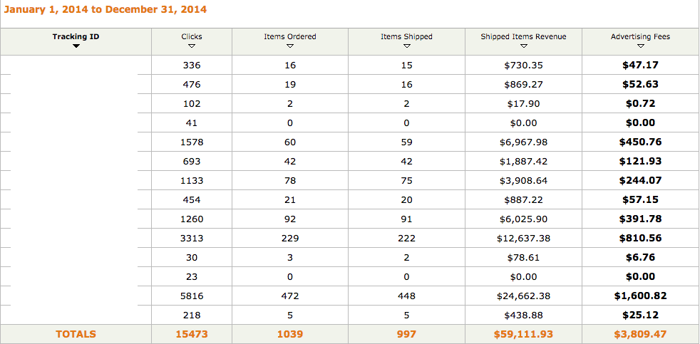 Note: broken down by tracking ID (which I used for different pages) not by month.