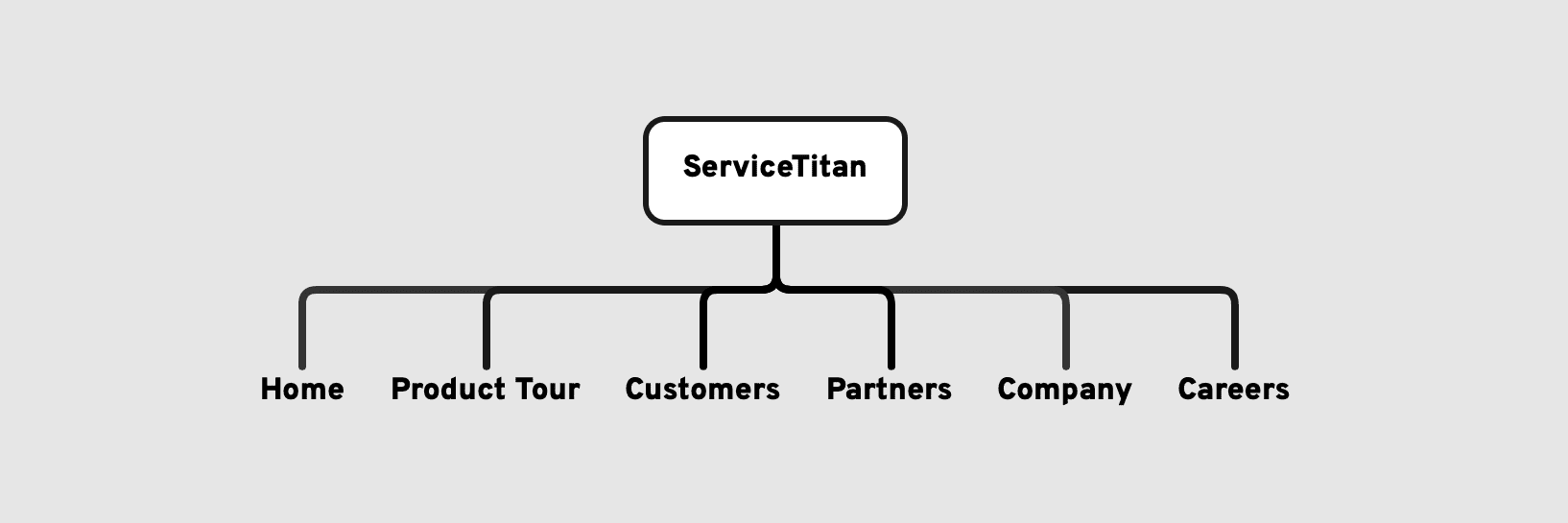 Original ServiceTitan sitemap